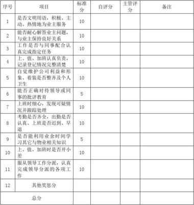 物業管理客服人員考核表及招投標代理服務方案