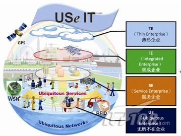 USe-IT 企業(yè)創(chuàng)新運(yùn)用信息技術(shù)參考模型探究 信息化時(shí)代的商用實(shí)踐啟示